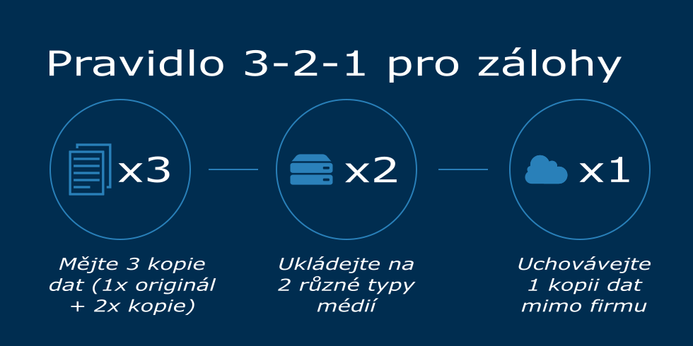 Pravidlo 3-2-1 pro zálohování