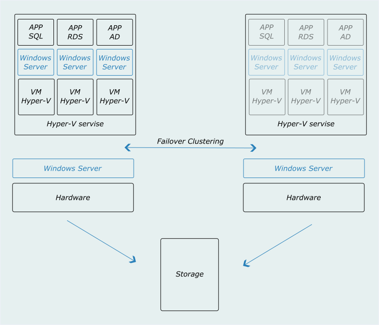 hyper-v cluster