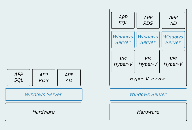 virtualizace